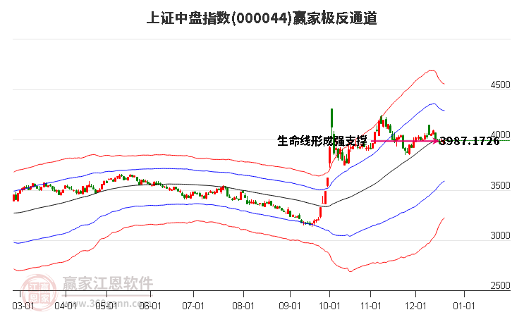 000044上證中盤贏家極反通道工具