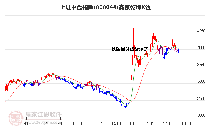 000044上證中盤贏家乾坤K線工具
