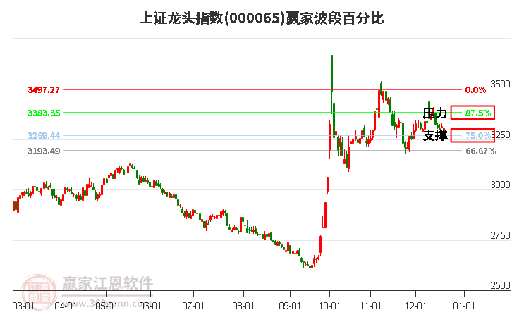 上證龍頭指數贏家波段百分比工具