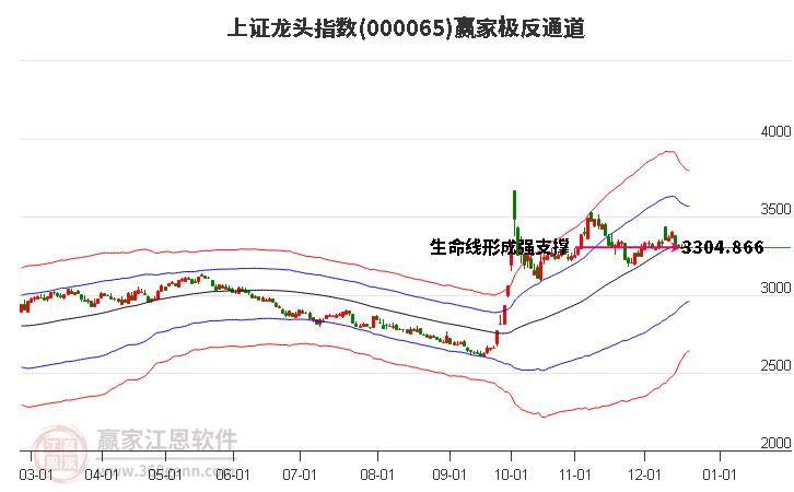 000065上證龍頭贏家極反通道工具