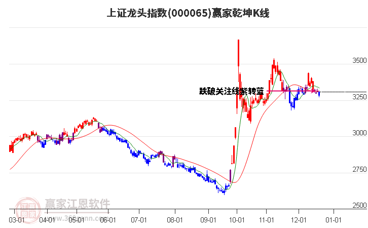 上證龍頭指數進入藍色下跌趨勢