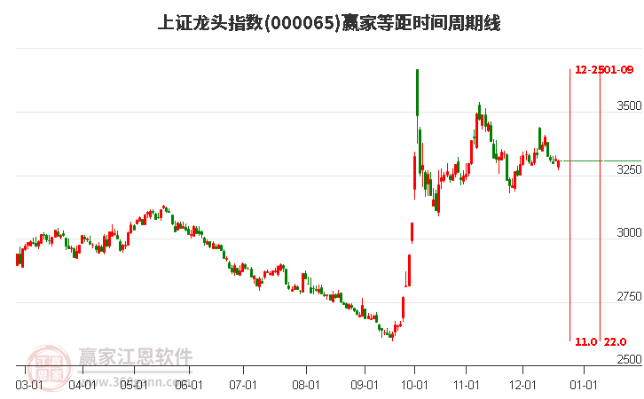 上證龍頭指數贏家等距時間周期線工具