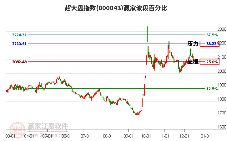 超大盤指數(shù)贏家波段百分比工具