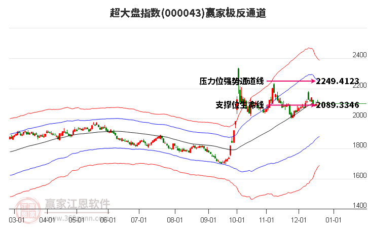 000043超大盤贏家極反通道工具