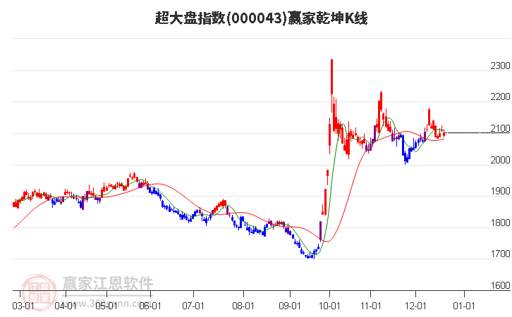 超大盤指數短期發出江恩底分型信號