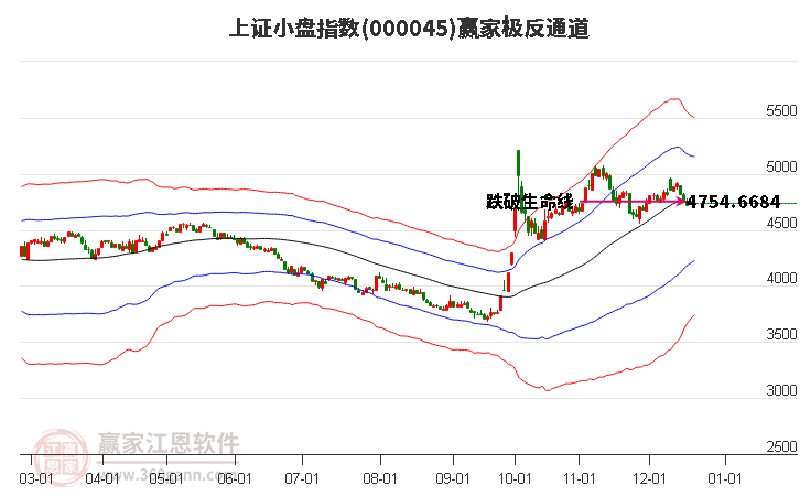 000045上證小盤贏家極反通道工具