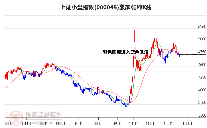 000045上證小盤贏家乾坤K線工具