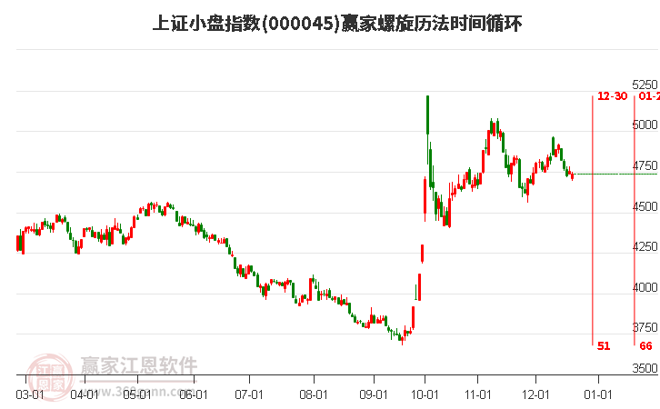 上證小盤指數(shù)贏家螺旋歷法時間循環(huán)工具