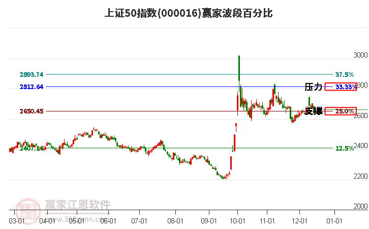 上證50指數(shù)贏家波段百分比工具