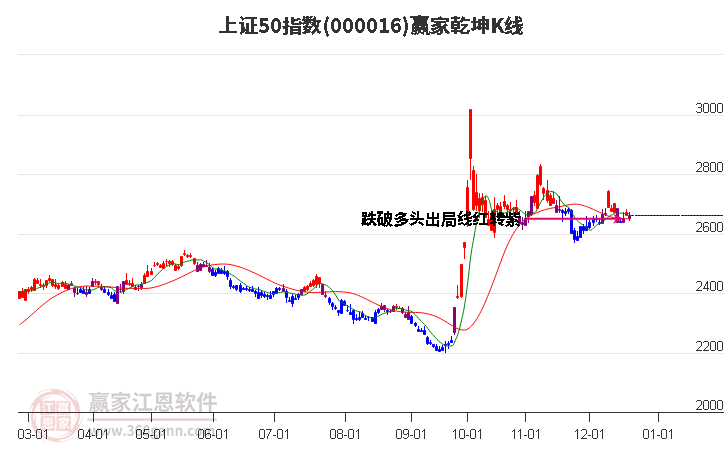 上證50指數發出短期贏家多頭信號