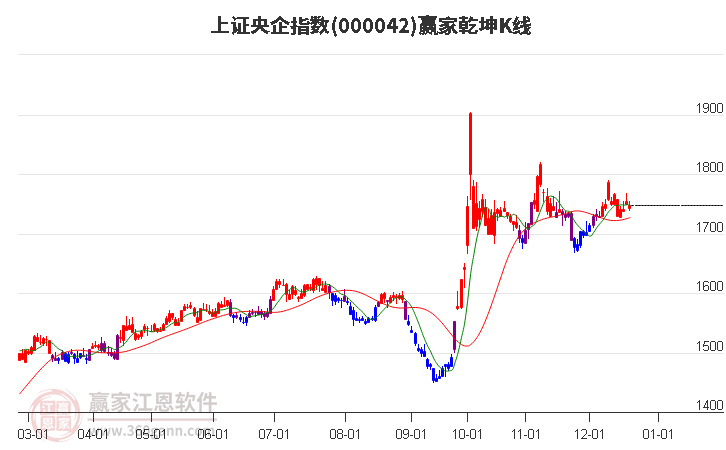 000042上證央企贏家乾坤K線工具