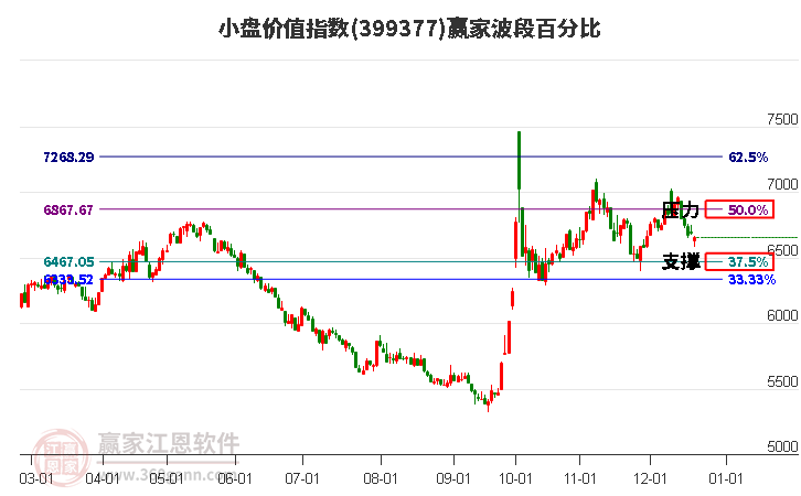 小盤價值指數(shù)贏家波段百分比工具