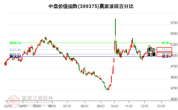 中盤價值指數(shù)贏家波段百分比工具 中盤價值指數(shù)贏家波段百分比工具