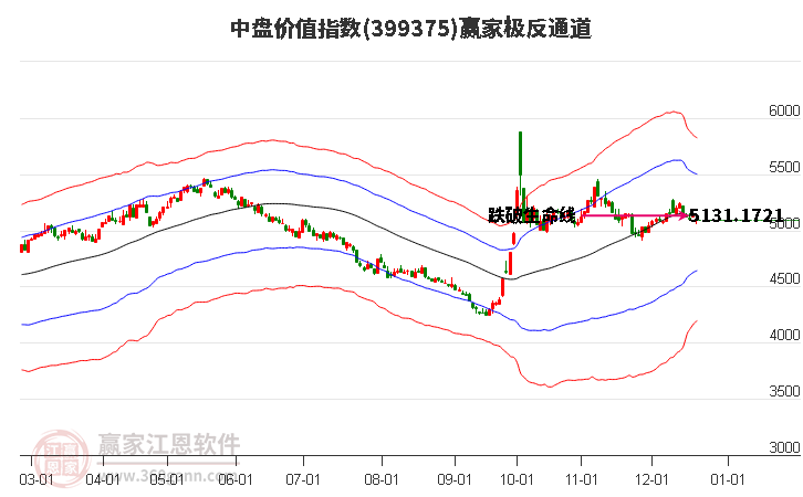 399375中盤價值贏家極反通道工具 399375中盤價值贏家極反通道工具