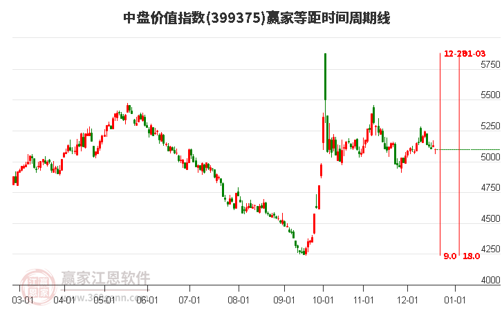 中盤價值指數(shù)贏家等距時間周期線工具 中盤價值指數(shù)贏家等距時間周期線工具