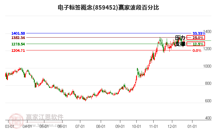 電子標簽概念贏家波段百分比工具