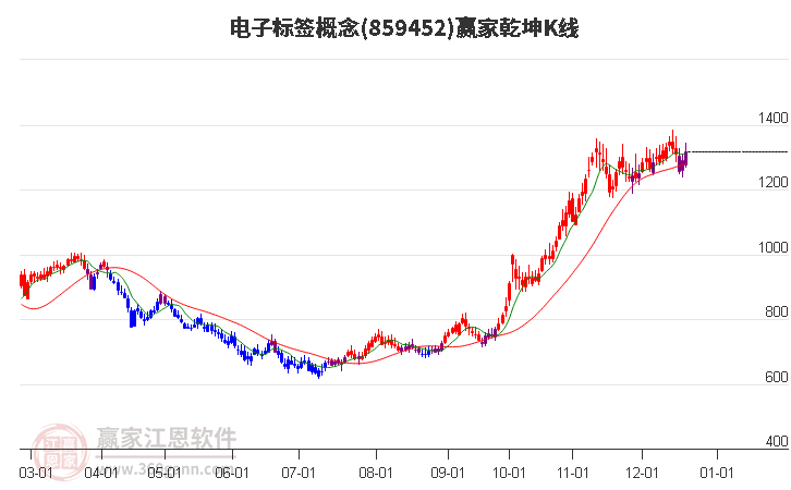 859452電子標簽贏家乾坤K線工具