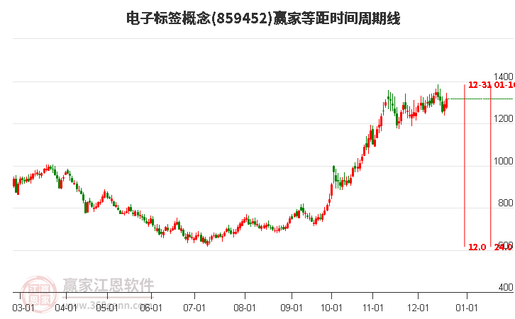 電子標簽概念贏家等距時間周期線工具