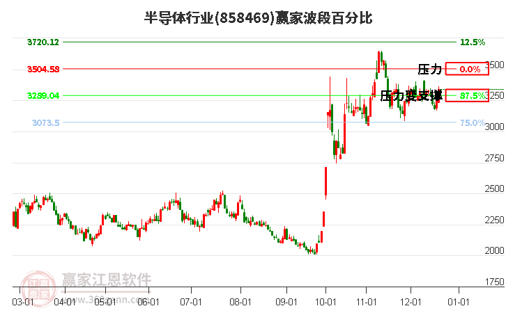 半導(dǎo)體行業(yè)贏家波段百分比工具 半導(dǎo)體行業(yè)贏家波段百分比工具