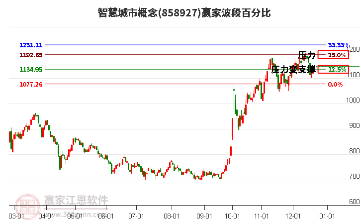 智慧城市概念贏家波段百分比工具