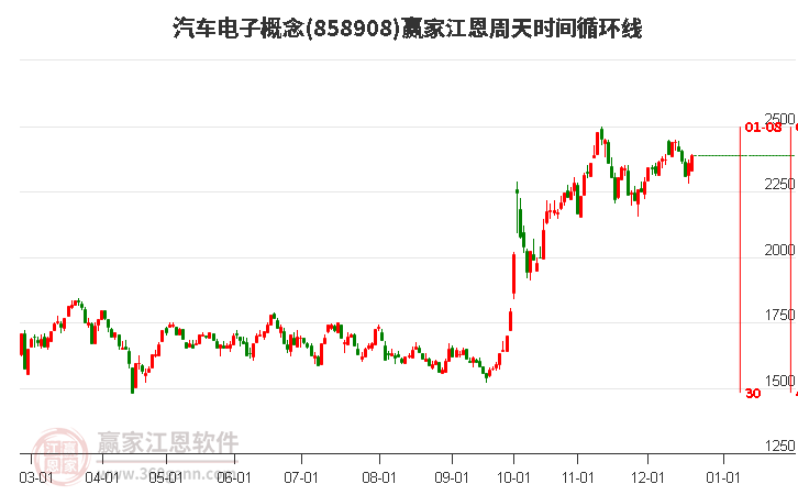 汽車電子概念贏家江恩周天時間循環線工具