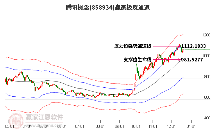 858934騰訊贏家極反通道工具