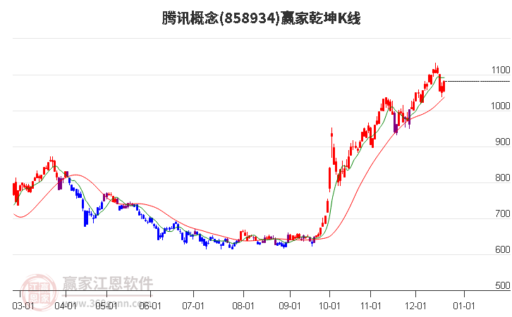 858934騰訊贏家乾坤K線工具