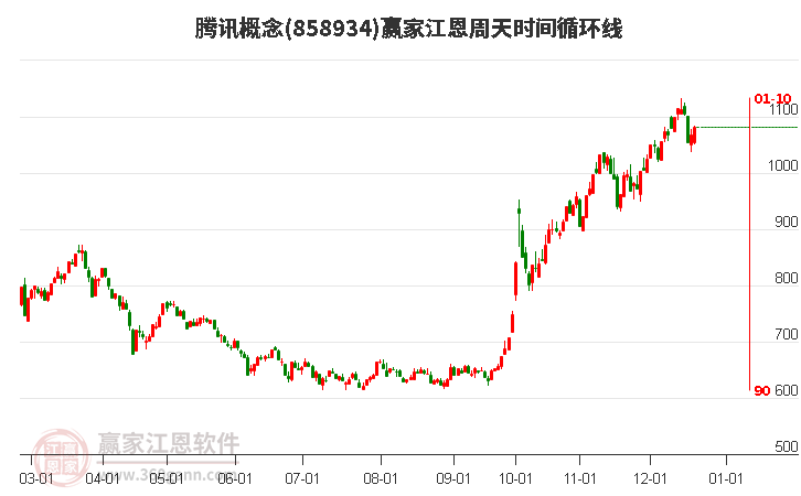 騰訊概念贏家江恩周天時間循環線工具