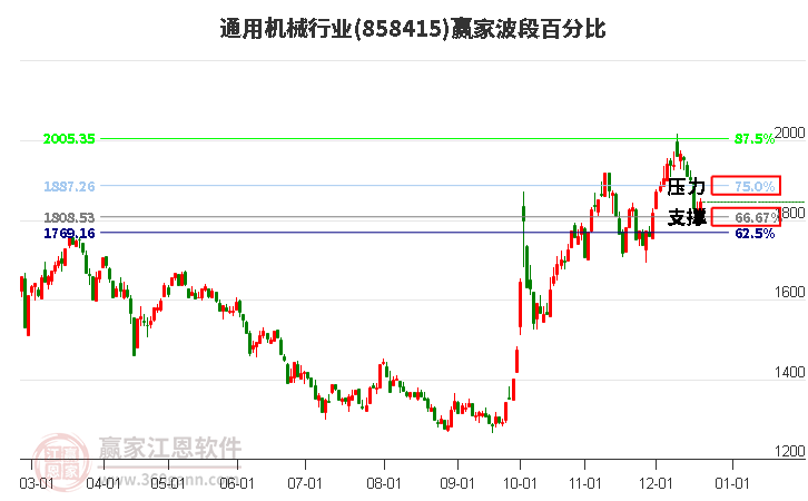 通用機(jī)械行業(yè)贏家波段百分比工具