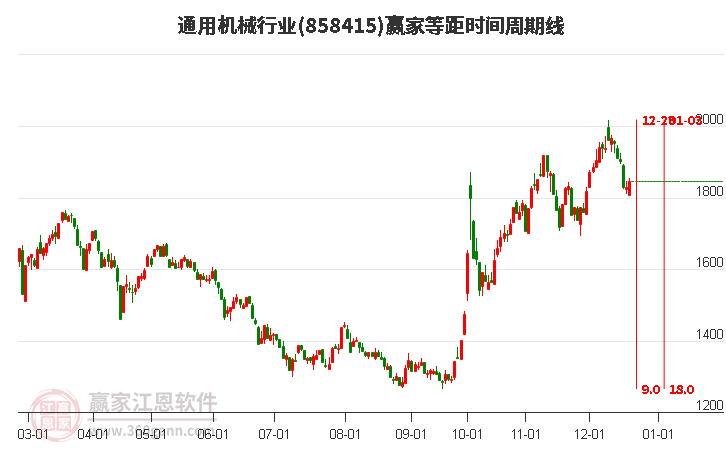 通用機(jī)械行業(yè)贏家等距時(shí)間周期線工具