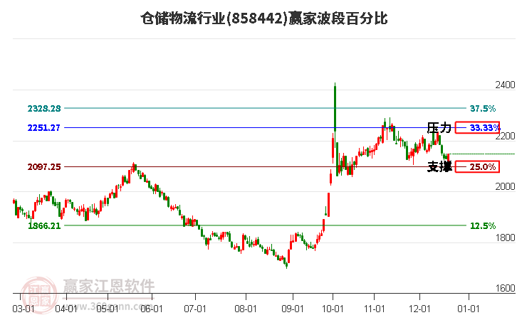 倉(cāng)儲(chǔ)物流行業(yè)贏家波段百分比工具