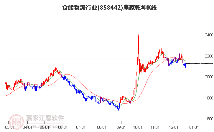 858442倉(cāng)儲(chǔ)物流贏家乾坤K線工具