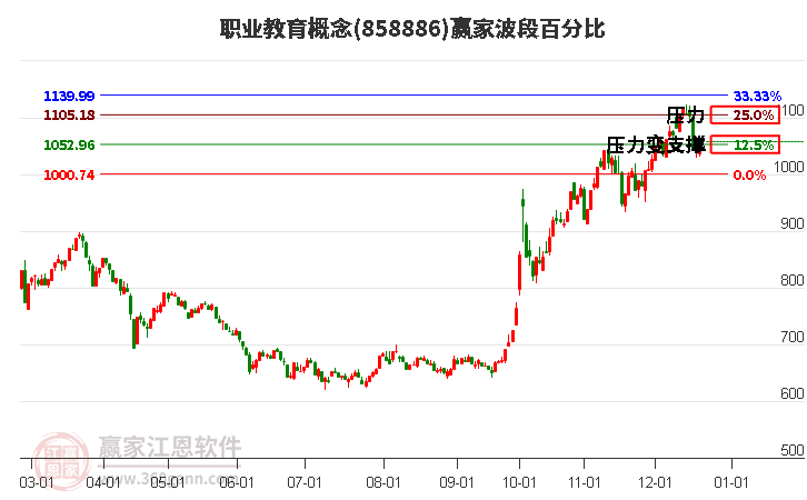 職業教育概念贏家波段百分比工具