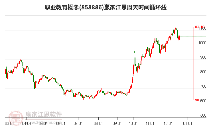 職業教育概念贏家江恩周天時間循環線工具