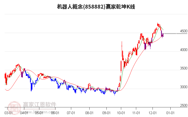 858882機器人贏家乾坤K線工具