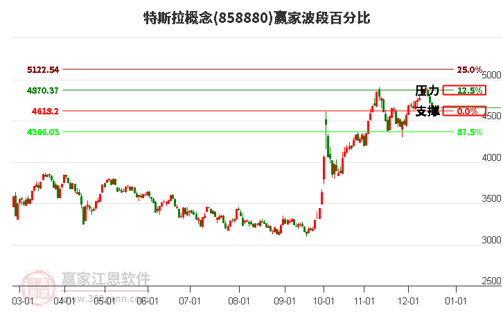 特斯拉概念贏家波段百分比工具