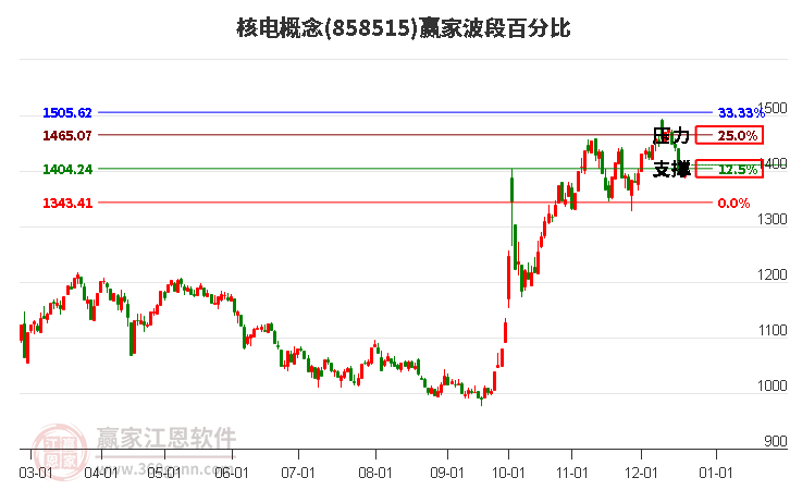 核電概念贏家波段百分比工具