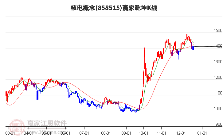 858515核電贏家乾坤K線工具