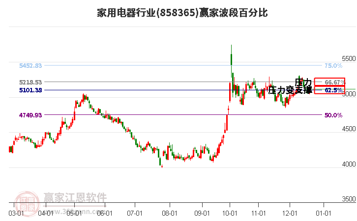 家用電器行業(yè)贏家波段百分比工具