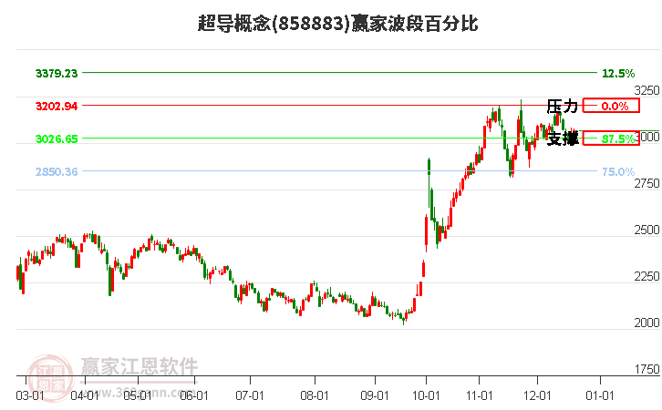 超導概念贏家波段百分比工具