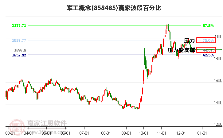 軍工概念贏家波段百分比工具