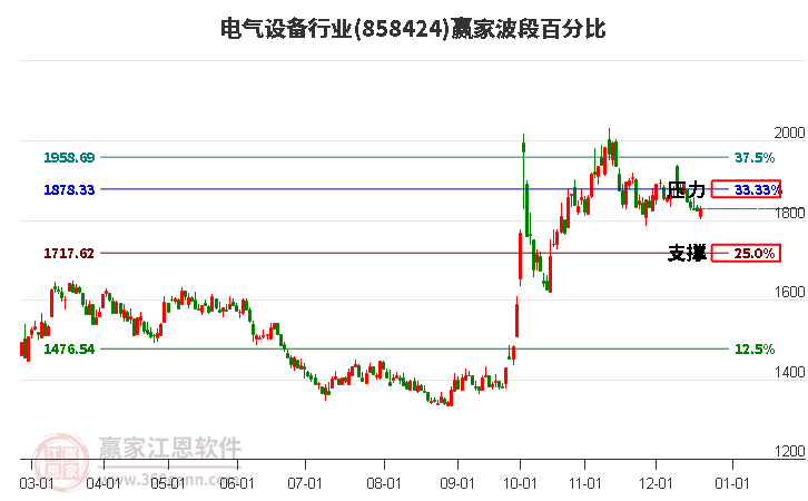 電氣設備行業贏家波段百分比工具