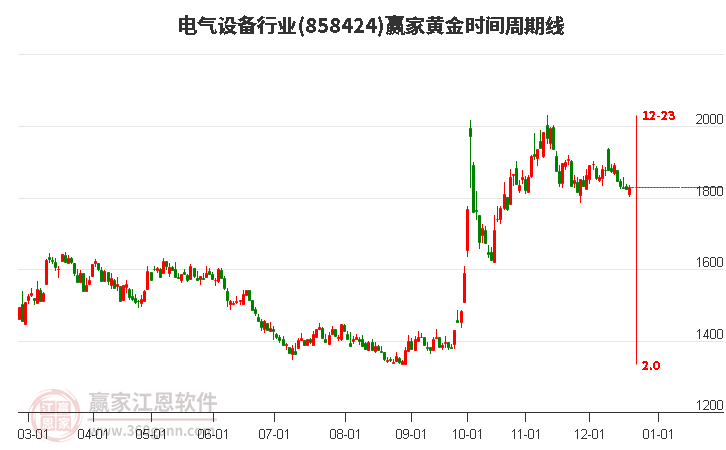 電氣設備行業贏家黃金時間周期線工具