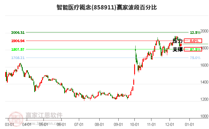 智能醫療概念贏家波段百分比工具