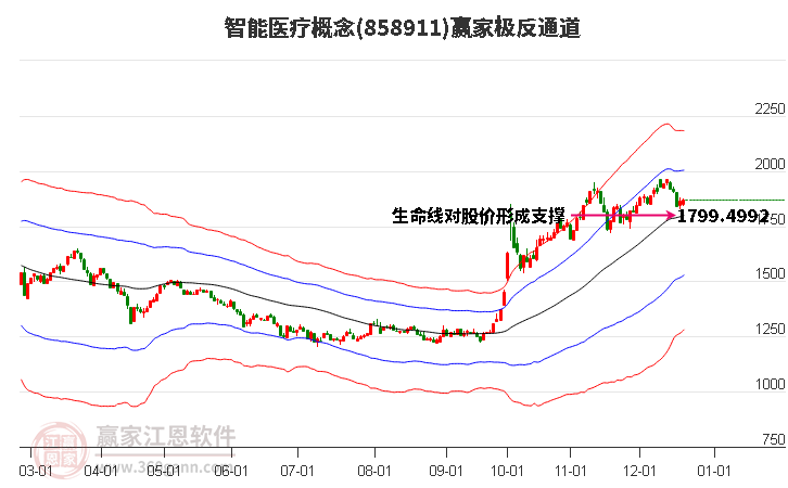 858911智能醫療贏家極反通道工具