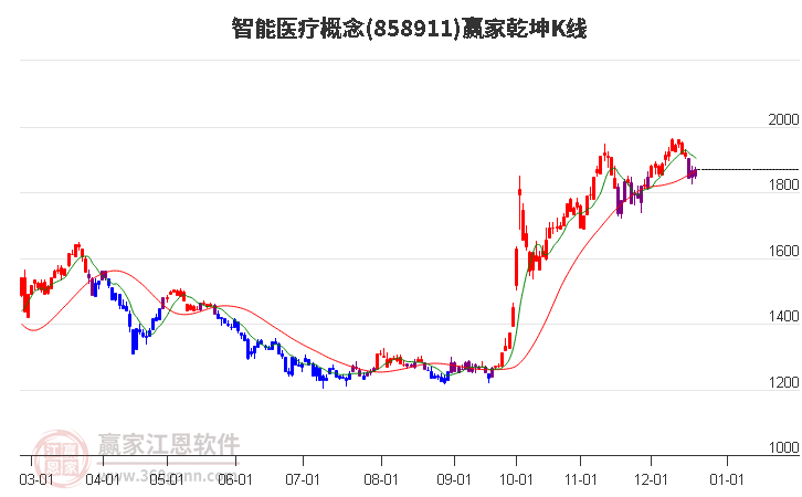 858911智能醫療贏家乾坤K線工具