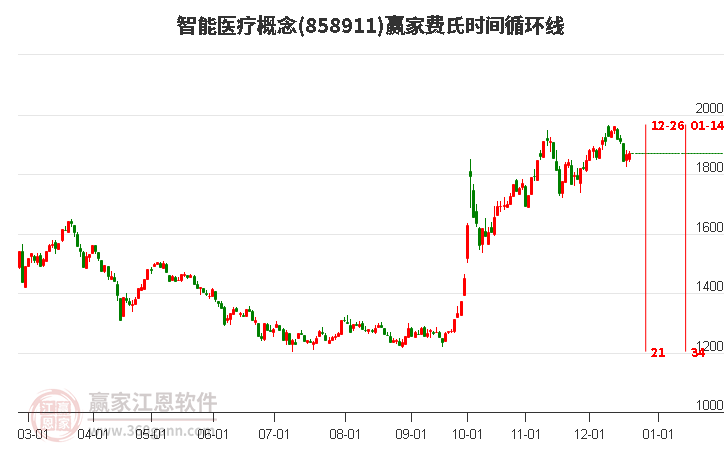 智能醫療概念贏家費氏時間循環線工具