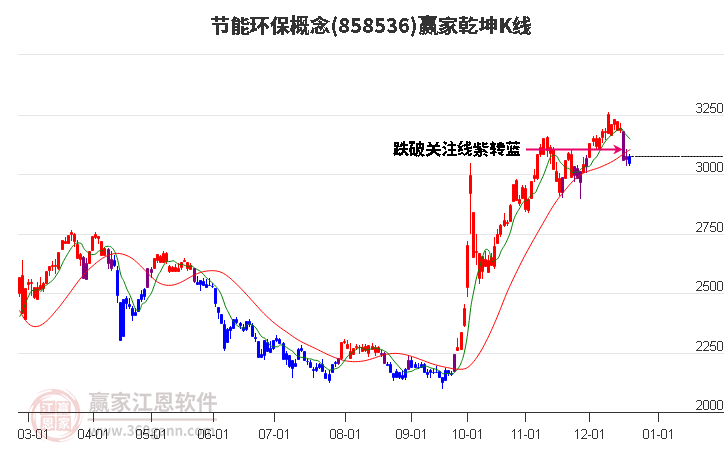 858536節能環保贏家乾坤K線工具