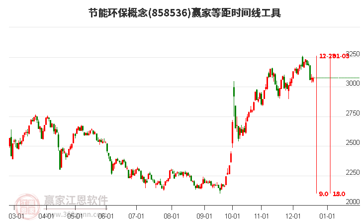 節能環保概念贏家等距時間周期線工具