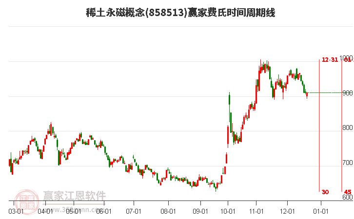 稀土永磁概念贏家費氏時間周期線工具